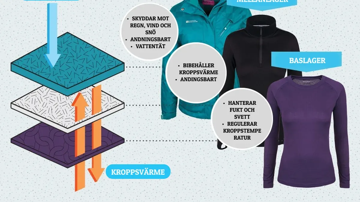 Illustration av de tre lagren: baslager, mellanlager och ytterlager, och vad varje lager gör